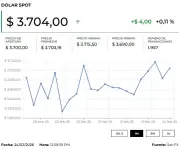 Dólar sube en Colombia por incertidumbre de aranceles de EE.UU. y tensión con Irán