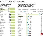 Economía colombiana: ¿Crecimiento real o espejismo fiscal? Expertos debaten