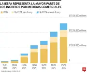 EE.UU. suspende aranceles ilegales tras fallo de la Corte Suprema, Trump impone nueva tasa