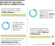 Ejecución del Presupuesto General 2025 alcanza 94,5% con reducción del rezago presupuestal