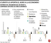 El agro colombiano aporta más del 9,8% al PIB nacional con crecimiento sostenido