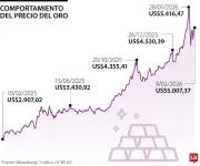 El oro supera los US$5.000 por onza impulsado por la debilidad del dólar estadounidense