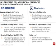 Electrodomésticos 2026: Eficiencia y Conectividad Dominan el Mercado Colombiano