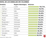 Embalses Urrá, Ituango y Calima al límite por aguaceros; Petro acusa a generadoras de codicia