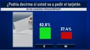 Encuesta Invamer revela tendencias de voto para consultas interpartidistas en Colombia