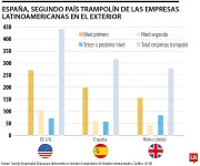 España se consolida como segundo país trampolín mundial para empresas latinoamericanas