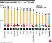Estados Unidos, China y Japón lideran el ranking mundial de 'soft power' en 2026