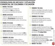 Exministros de Colombia y Ecuador exigen eliminar aranceles del 50% que afectan comercio bilateral
