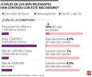 Fasecolda alerta: Megaproyectos de infraestructura en riesgo por falta de seguros de cumplimiento