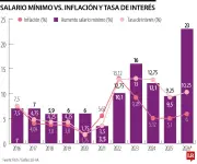 Fitch Ratings advierte que el salario mínimo presionará la calidad crediticia de la banca colombiana