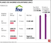 FNA lanza AVC Plus: Financia 100% de vivienda sin cuota inicial para independientes
