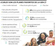 Generación Z transforma consumo: menos alcohol y más experiencias saludables