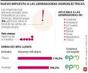 Generadoras de energía pagarán impuesto del 2% sobre ventas por emergencia económica