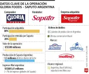 Gloria Foods adquiere el 80% de Saputo Argentina en operación de US$500 millones