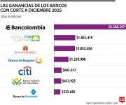 GNB Sudameris desplaza a Davivienda como segundo banco más rentable en Colombia durante 2025