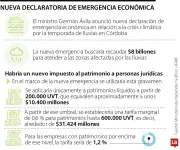 Gobierno anuncia impuesto al patrimonio para empresas tras emergencia económica en Córdoba