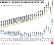 Gobierno decreta salario mínimo de $2 millones para 2026 con aumento histórico del 23,7%
