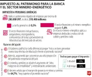 Gobierno impone gravamen al patrimonio: banca y sector extractivo aportarán 56% de los $8 billones