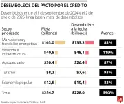 Gobierno impone inversiones forzosas a bancos en medio de crisis económica y altas tasas