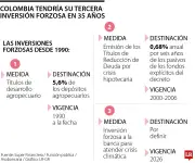 Gobierno prepara tercera inversión forzosa en 36 años para financiar crisis climática