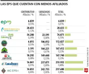 Gobierno reorganiza EPS: 6,6 millones de afiliados cambiarán de entidad en medio de críticas