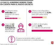 Gobierno tiene ocho días para presentar nuevo decreto de salario mínimo tras suspensión