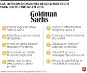 Goldman Sachs revela las 10 preguntas clave para inversionistas en 2026 ante un entorno complejo