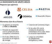 Grupo Argos: Transición histórica en holding de construcción con activos de $16,5 billones