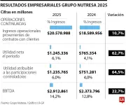 Grupo Nutresa proyecta expansión en Venezuela y EE.UU. para 2026 tras récord en 2025