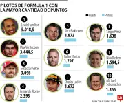 Hamilton, Verstappen y Vettel lideran el ranking histórico de puntos en la Fórmula 1
