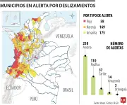 Ideam alerta sobre 402 municipios en riesgo de deslizamientos por lluvias intensas