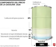 Impuestos y productor concentran casi 90% del precio de la gasolina en Colombia