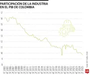 Industria manufacturera colombiana registra su participación más baja en el PIB en dos décadas