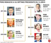 Inestabilidad política en Perú: séptimo presidente en una década tras censura a Jerí