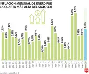Inflación de enero 2026: Cuarto registro más alto del siglo XXI para primer mes