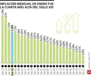 Inflación de enero 2026 registra 1,18%, la cuarta más alta para ese mes en el siglo XXI