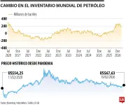 Inventarios mundiales de petróleo alcanzan niveles récord desde la pandemia