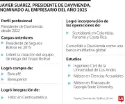Javier Suárez nominado al Empresario del Año por transformar DaviPlata en neobanco digital