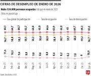 La eterna polémica sobre las cifras de desempleo en Colombia