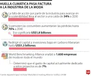 La industria de la moda enfrenta pérdidas millonarias por no adoptar prácticas sostenibles