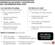 La moda colombiana alcanza $36,7 billones y transforma el consumo con identidad local