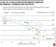 Libertad de prensa retrocede 12 puntos en una década, vinculado a corrupción gubernamental