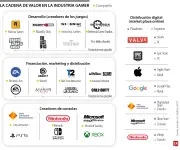 Mercado global de videojuegos superará los US$200.000 millones en 2028