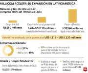Millicom y Xavier Niel adquieren filial chilena de Telefónica en expansión latinoamericana