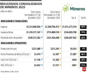 Mineros proyecta hasta 93.000 onzas de oro en Colombia para 2026 con inversión de US$113,7 millones