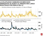 Monedas de México, Brasil, Colombia y Chile superan en estabilidad a divisas del G7