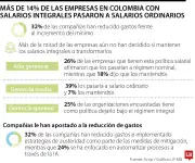 Más del 32% de empresas colombianas recortan gastos por impacto del salario mínimo 2026