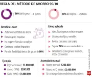 Método 90/10: La estrategia de ahorro que transforma su estabilidad financiera mensual