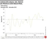 Índice de Producción Industrial cerró 2025 en negativo por frenazo en hidrocarburos