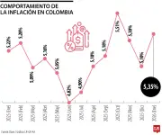 Ni la inflación ni el crecimiento económico se decretan por ley en Colombia